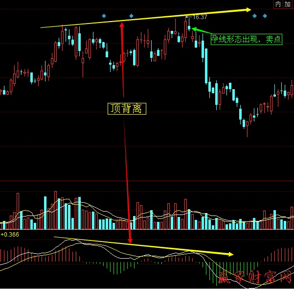 DIFF线与股价的顶背离、底背离-K线学院