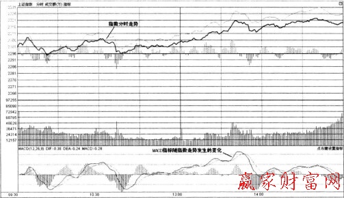 上证分时图与MACD的关系是怎样的-K线学院