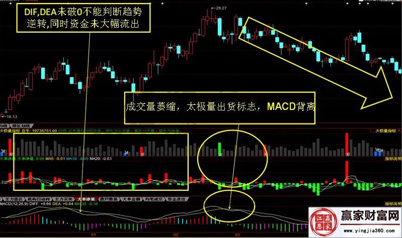 实战分析中macd指标的运用讲解-K线学院