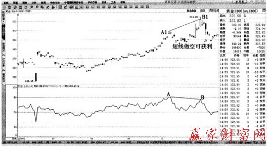 黄金1306-RSI与金价高位背离