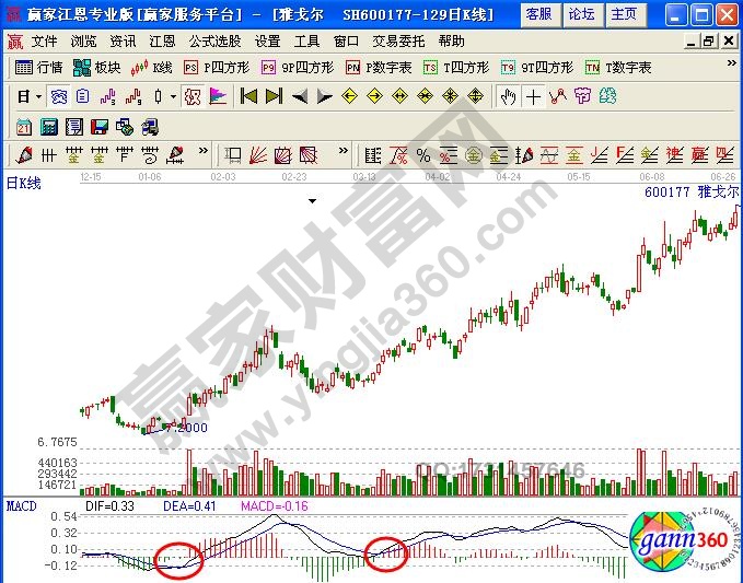 图3 雅戈尔上升走势中回调后金叉示意图