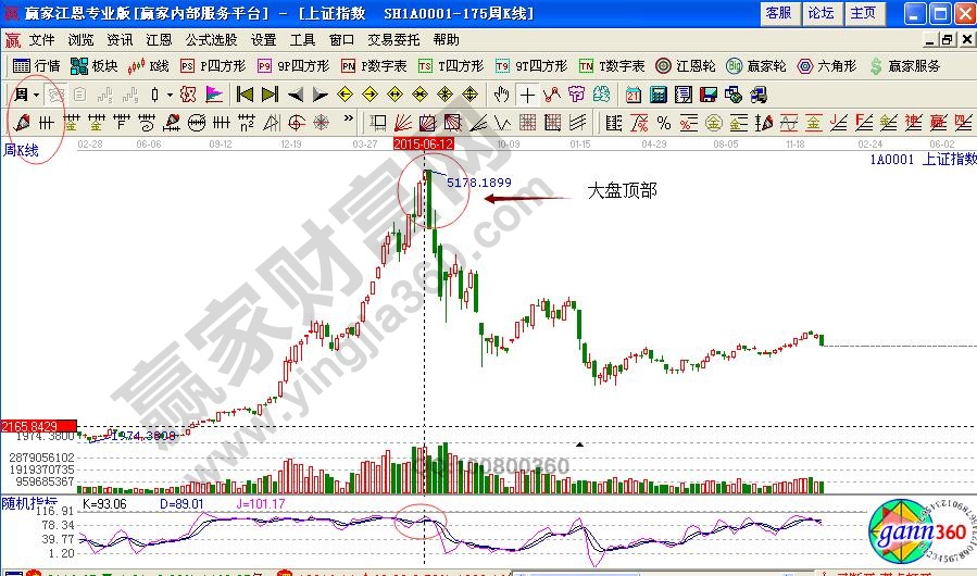 Kdj研判大盘顶底的条件与方法【图解】-K线学院