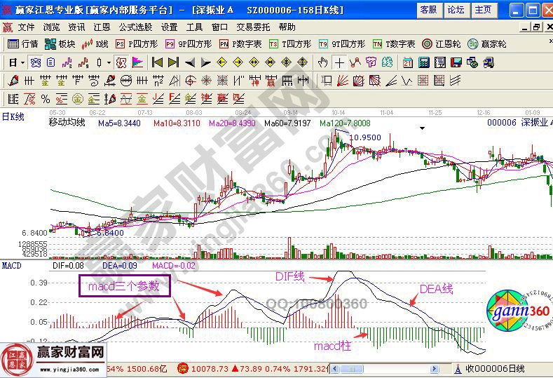 运用排列组合的方式将macd进行分类-K线学院