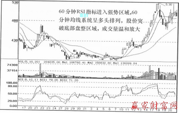 RSI的时线、日线经典组合-K线学院