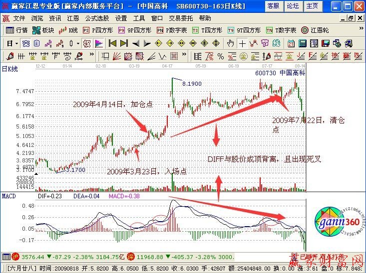 MACD股票操作实例分析-K线学院