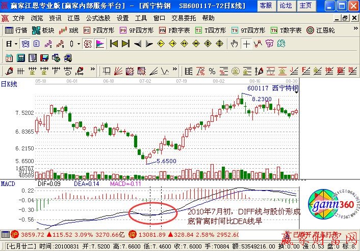 DEA线与股价的背离怎样理解-K线学院