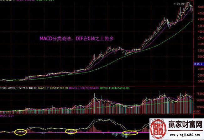 macd波浪万初级战法