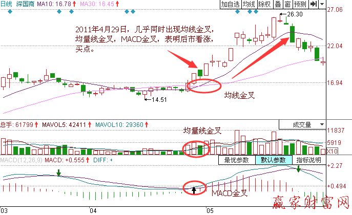 均线和MACD同时金叉