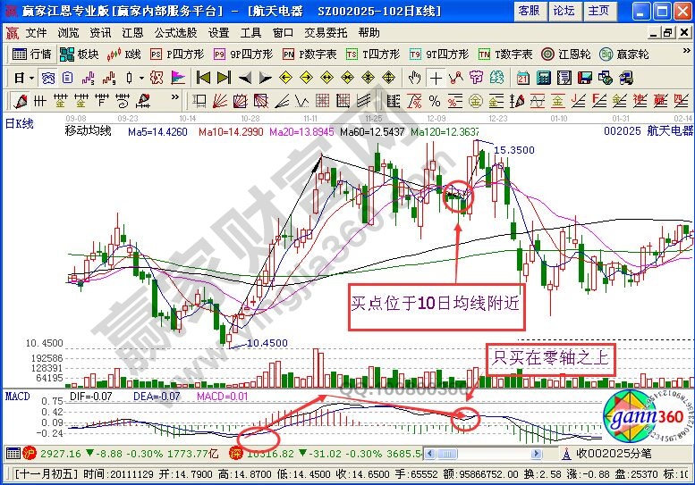 MACD指标的“三大法宝”的投资技巧