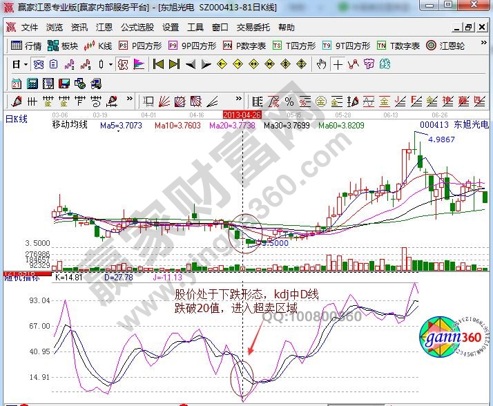 Kdj指标D线进入超卖区的实战形态特征-K线学院