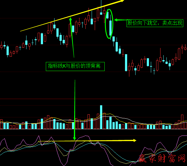 KDJ指标线与股价的顶背离、底背离-K线学院