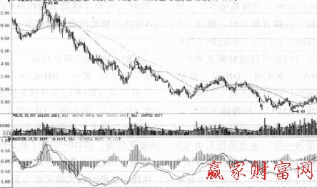 利用MACD识别价格走势的整体运行趋势-K线学院