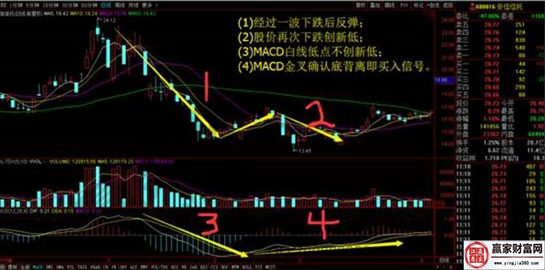 通过安信信托实操案例解析MACD的三种战法-K线学院