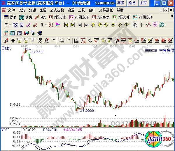 MACD指标的实战买点指南-K线学院