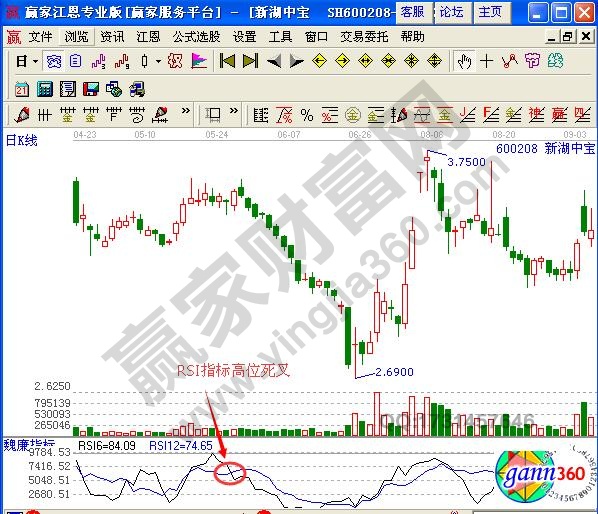 6日RSI和12日RSI高位死叉的卖出形态-K线学院