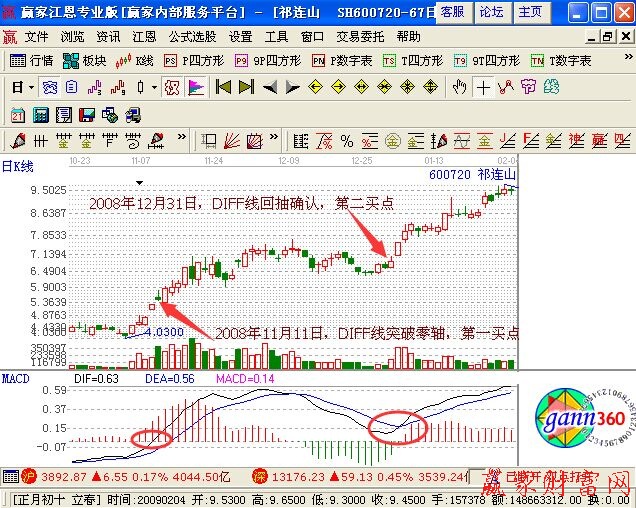 DIFF线突破零轴