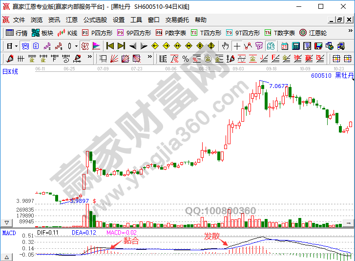 MACD中DIFF线和DEA线