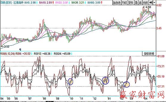 利用RSI指标线交叉进行短线买卖-K线学院