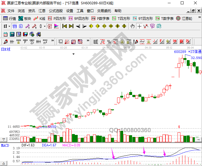 可以使用MACD指标进行选股吗？怎么选？-K线学院