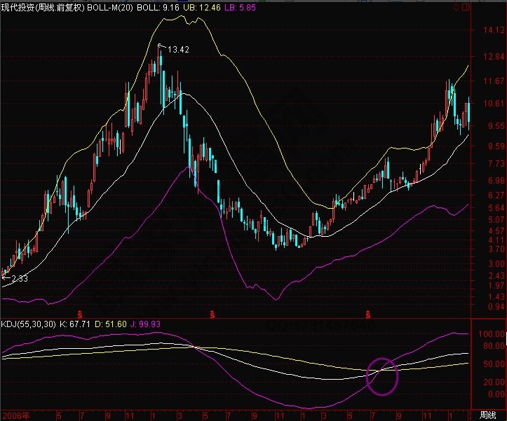 55周KDJ指标实战案例