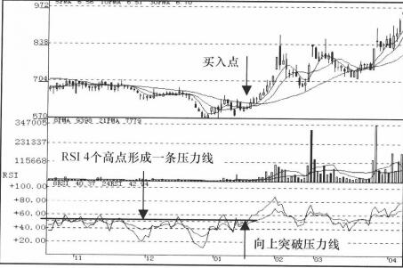 相对强弱指标的向上、向下突破信号-K线学院