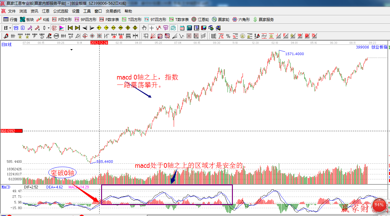 macd防狼术学习-K线学院