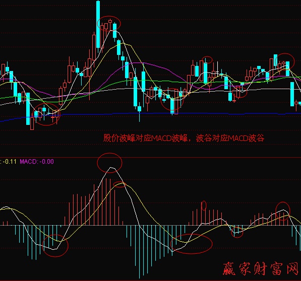 正常情况下MACD波峰对应股价波峰-K线学院