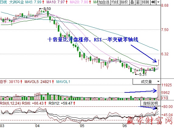 大洲兴业 放量突破