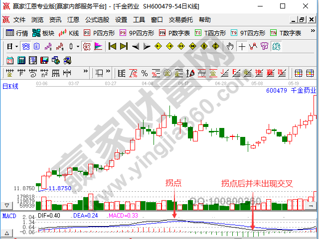 MACD指标