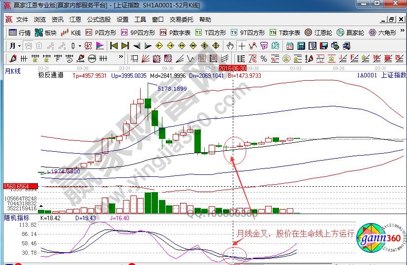 上证指数2016月线