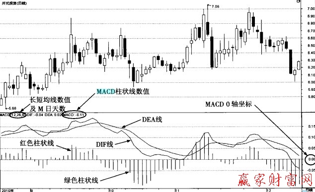 平滑异同移动平均线的实战特征及要点介绍-K线学院