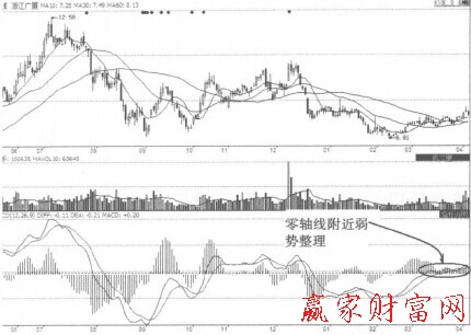 MACD在零轴线受阻的知识介绍-K线学院