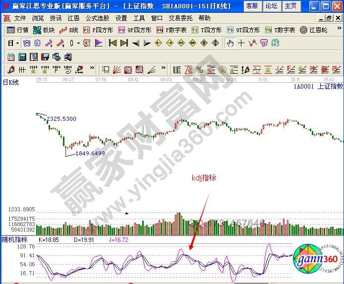 kdj指标分时、周、月线的用法-K线学院