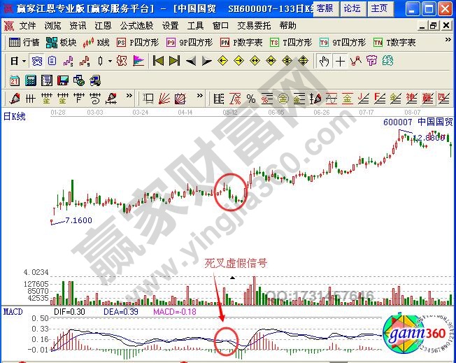 图2 中国国贸macd死叉虚假信号.jpg
