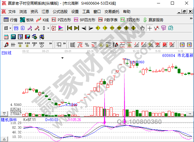 KDJ指标中死叉的相关介绍以及交易信号-K线学院