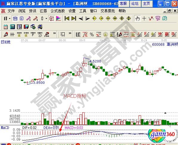 MACD指标最基本的逃顶方法-K线学院