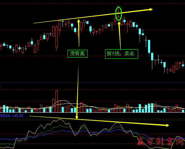 RSI指标线与股价的顶背离、底背离-K线学院
