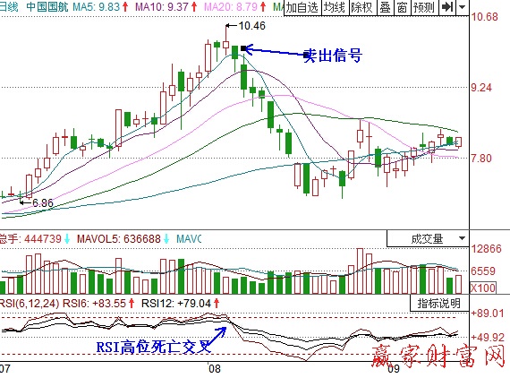 RSI指标的超买超卖及突破信号-K线学院