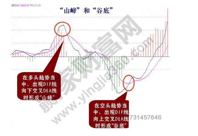 Macd之“山峰”与“谷底”实战操作要点解析-K线学院