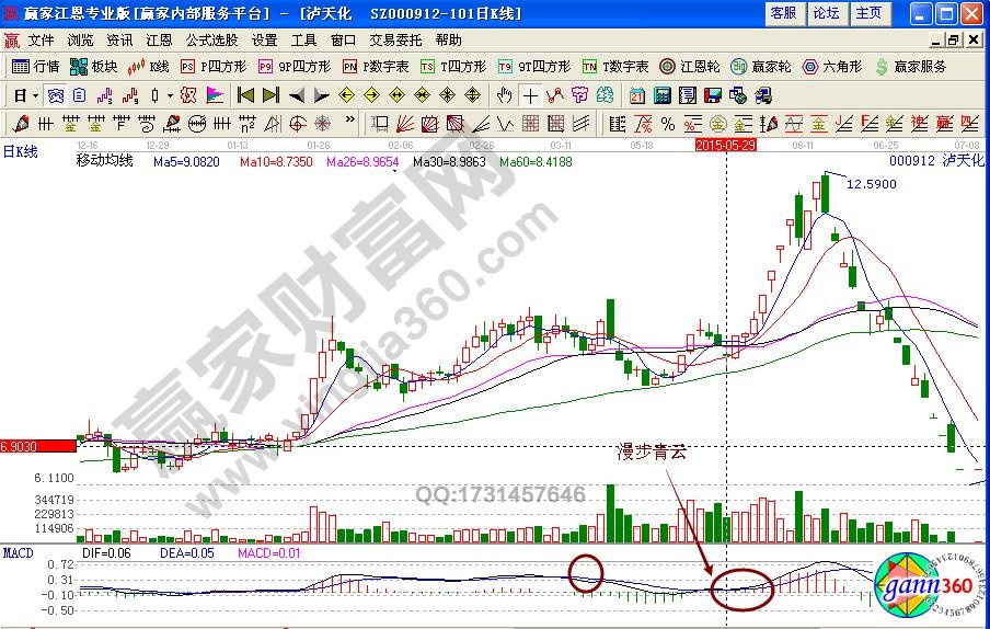 泸天化000912macd买入形态详解