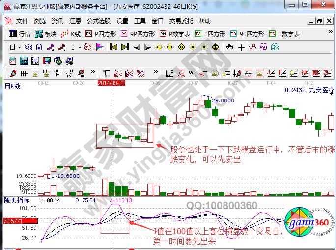 KDJ指标之J值高位横盘卖出法则详解-K线学院