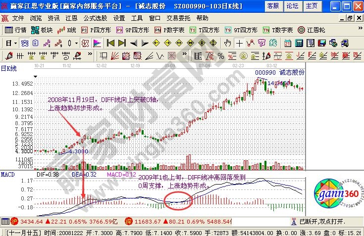 用macd怎么判断股价涨跌趋势-K线学院