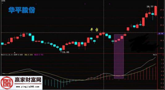 Macd指标中凹形理论的定义及实战运用-K线学院