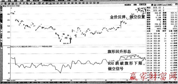 黄金1306—RSI的旗形反转形态