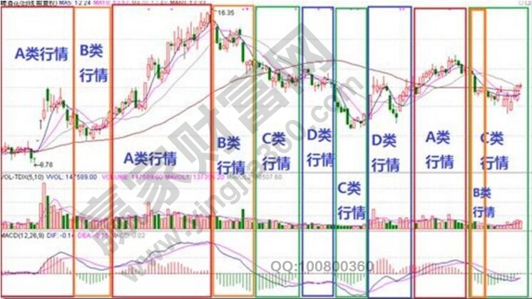 用macd指标判断股票所属的行情级别-K线学院