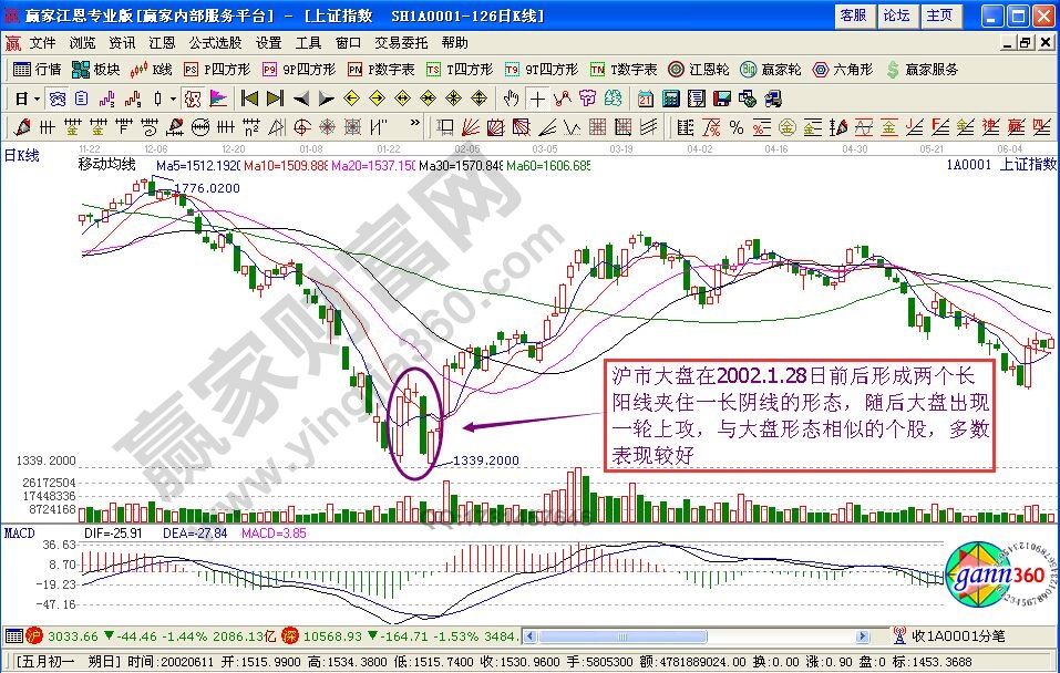 短线投资技巧中的炮打双灯战法-K线学院