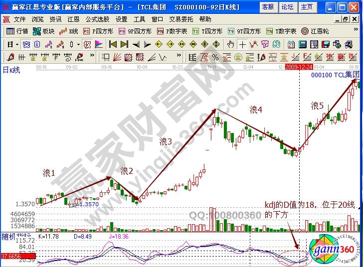 KDJ中D线与波浪结合的实例操作技巧-K线学院