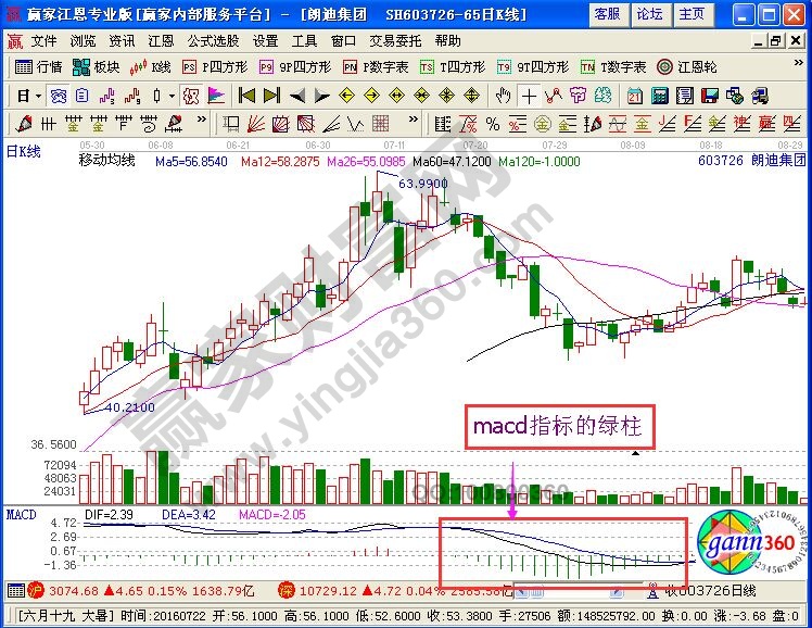 macd指标绿柱