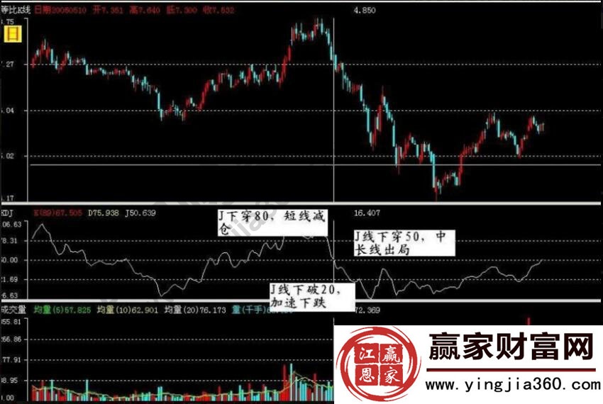 KDJ258卖出法则