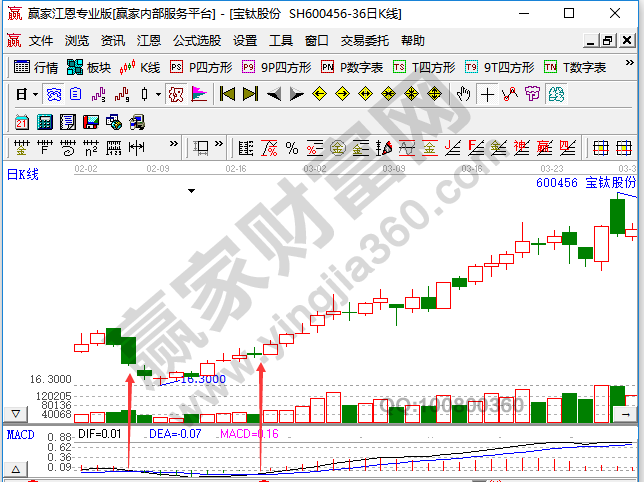 MACD指标如何使用，主要包括哪些方面-K线学院